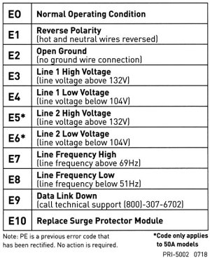 Progressive Industries EMS/Surge Protector Error Codes